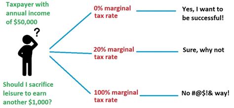 Marginal Tax Rates Matter Here S An Intro