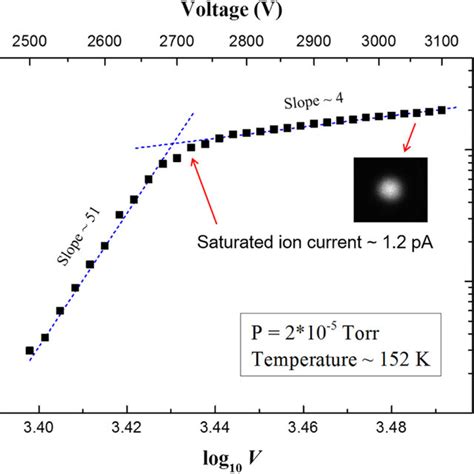 Xe Ion Beam Current Versus Extraction Voltage On The Logarithmic