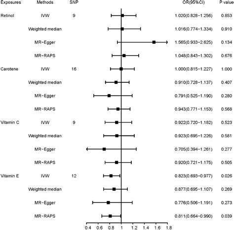 Mendelian randomization estimates of the associations of antioxidant ... 