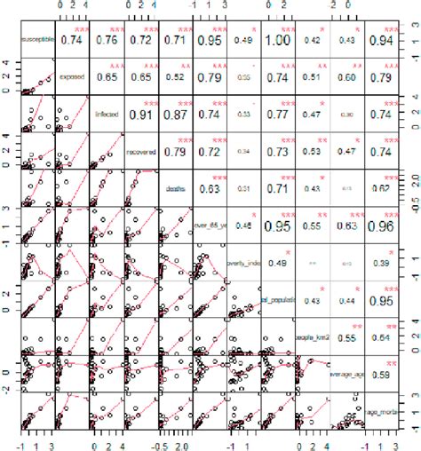 Spearman Correlation Matrix And Significance Download Scientific Diagram