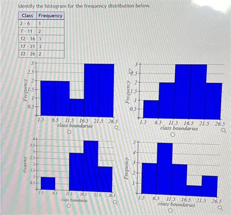 Solved Identify the histogram for the frequency distribution | Chegg.com