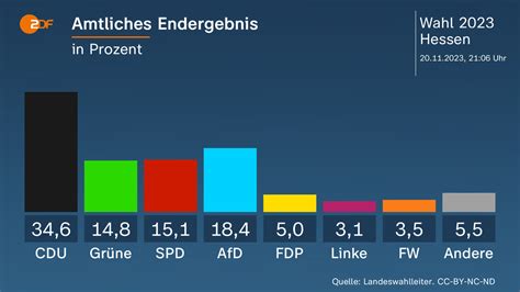 Wahl In Hessen CDU Und Rhein Vorne SPD Historisch Schlecht ZDFheute