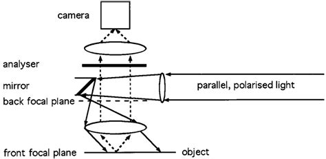 Principle Of Ellipsometric Microscopy Full Arrows Symbolise The Light