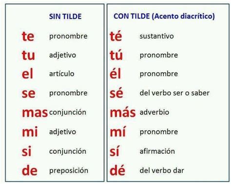 Acentos Diacr Ticos En Castellano Lista Completa