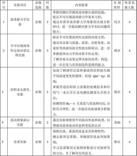 工程流体力学实验教学大纲word文档在线阅读与下载免费文档