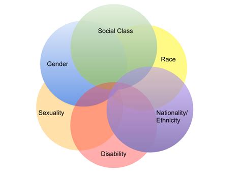 1 5 Social Stratification And Intersectionality Social Sci Libretexts