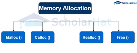 Dynamic Memory Allocation In C Malloc Calloc Realloc Free