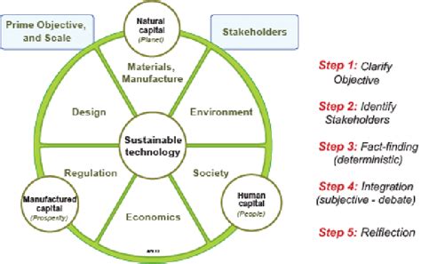 Ashbys Sustainability Assessment Framework [14] Download Scientific