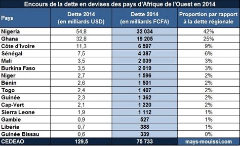 Classement Les Pays De La Cedeao Les Plus Endett S