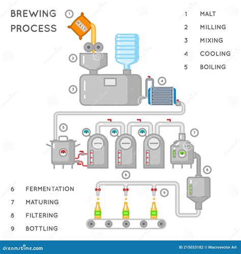 Proceso Cerveza Ilustraci N Vectorial De Cervecer A O Infograf A De