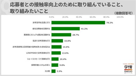 採用活動において「z世代」ならではの価値観を感じると回答した企業が半数超。「キャリア形成への関心が高い」「タイパを重視」の声 株式会社学情