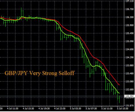 Live Forex Signals GBP And JPY Pairs Forex Blog