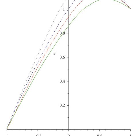 Velocity Profile For Increasing Gr Download Scientific Diagram