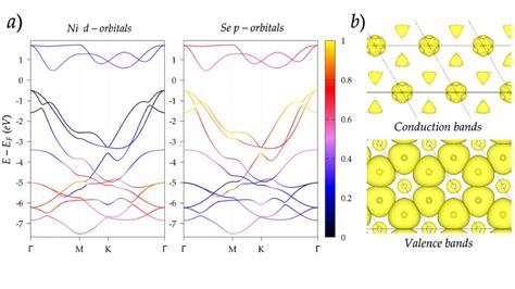 Figure S 3 A Orbital Projected Electronic Band Structure At The