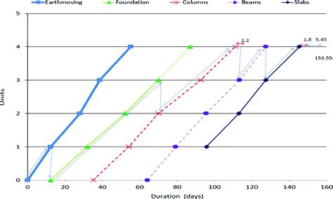 Integration Of Linear Scheduling Method And The Critical Chain Project