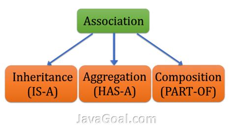 Association In Java And Aggregation And Composition In Java Javagoal