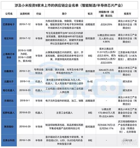 小米突围战：两年投资12家供应链企业的布局与厮杀，雷军还有多少底牌？ 36氪