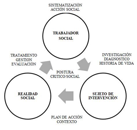 Metodología De La Intervención Social En Trabajo Social Edgar E