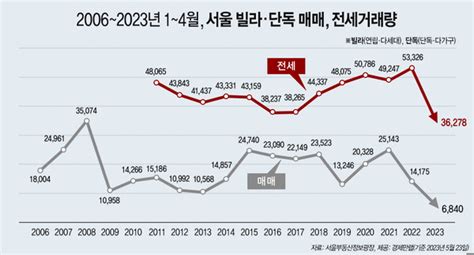 서울 빌라·단독주택 매매·전세 거래량 역대 최저