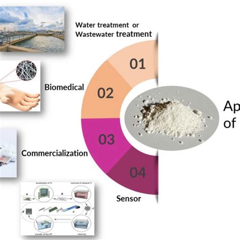 The application of titanium dioxide nanoparticles | Download Scientific ...