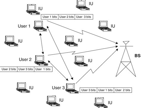 Schematic diagram of a wireless network employing 3-user coded ...