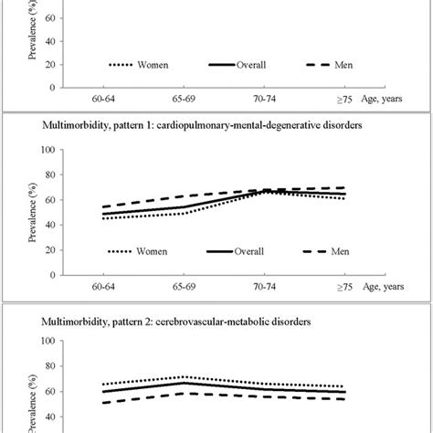 Age And Sex Specific Prevalence Of Chronic Multimorbidity And Two