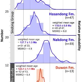 Probability Density Plots Of Cretaceous Detrital Zircon U Pb Ages From