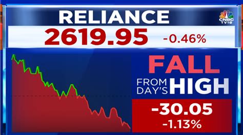 CNBC TV18 On Twitter CNBCTV18Market Reliance Slips From Opening