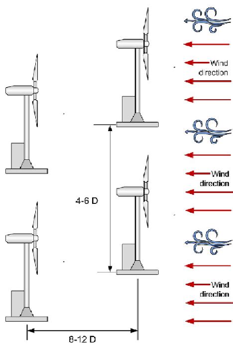 Schematic layout of the conventional wind farm with wind turbine ...