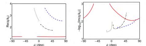 Real And Imaginary Parts Of í µí± As Functions Of í µí¼ When í µí¼