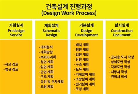 건축 설계의 과정