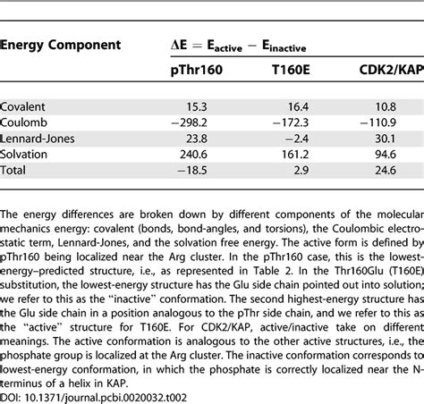 Energy Differences Kcal Mol Between Active And Inactive