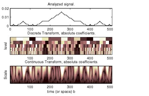 Wavelet Transforms Continuous And Discrete Advanced Concepts