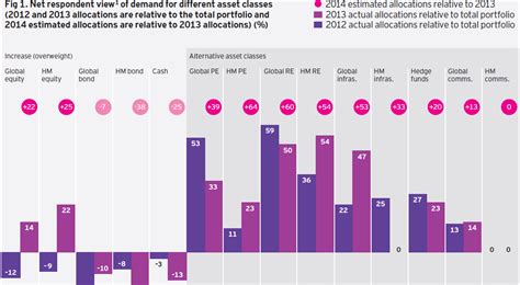 Investors Increasing Allocations Of Alternative Assets Investing Post