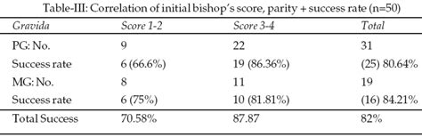 Bishop Score Table