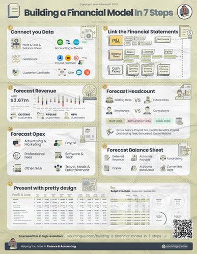 Building A Financial Model In Steps Your Cfo Guy