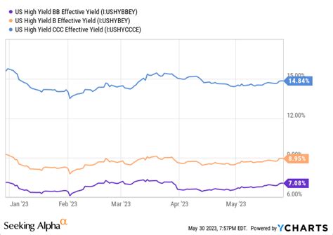 Best High-Yield Corporate Bond ETFs For Income Investors And Retirees ...