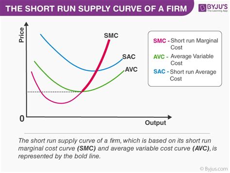 Short Run Vs Long Run Supply Curve