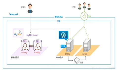 30分钟轻松搭建网站应用创建