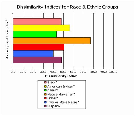 Censusscope Segregation Dissimilarity Indices