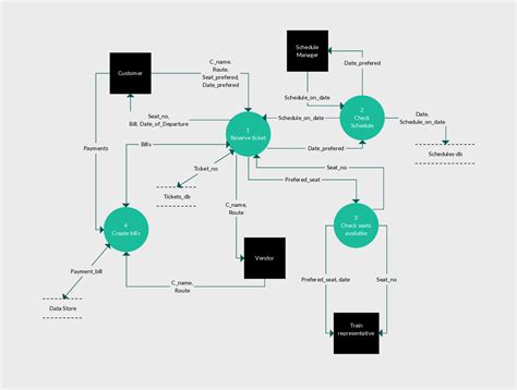 Data Flow Diagram Level For Airline Reservation System Stu