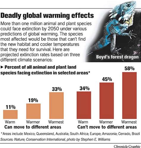 Dire Warming Warning For Earth S Species 25 Could Vanish By 2050 As