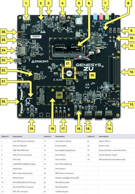 Genesys ZU Zynq UltraScale MPSoC Development Board Digilent Mouser