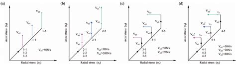 Schematic Diagrams Of Stress Paths A Conventional Triaxial