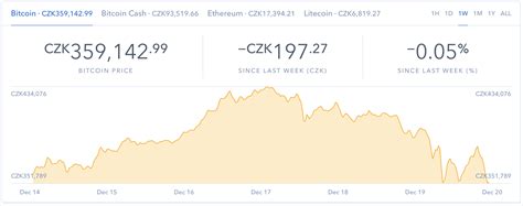 Cena Bitcoinu Klesla O K Ide Ln As Na N Kup Applenovinky Cz