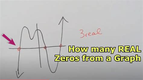 Determine How Many Real Zeros And Imaginary Zeros From A Graph Of A