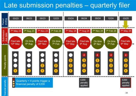 What Are The Penalties For Submitting A Late Uk Vat Return