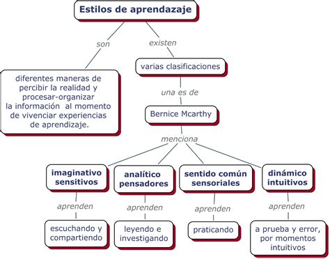 Comunicación Estilos De Aprendizaje Mapa Conceptual Porn Sex Picture