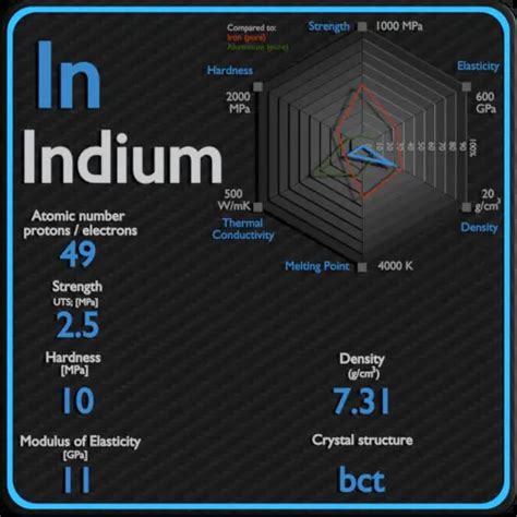 Indium - Properties - Price - Applications - Production