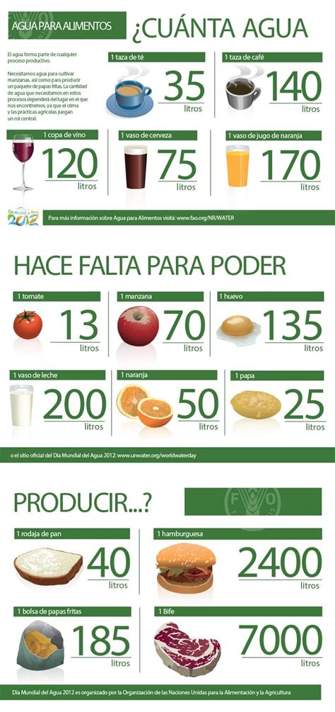 Huella Hídrica de los alimentos Cuánta agua se utiliza para producirlos